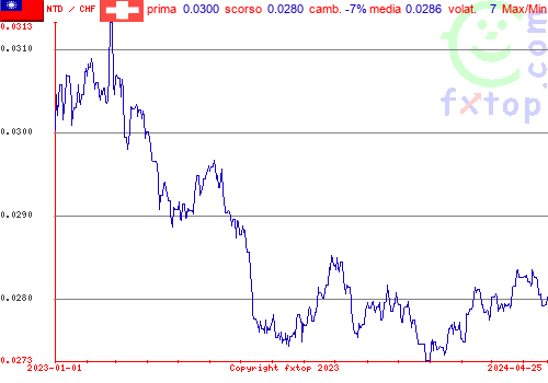 grafico storico, clicca per ingrandire