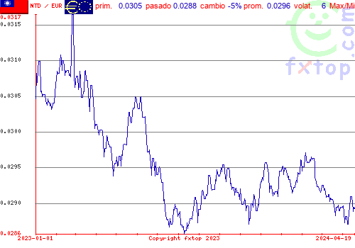 gráfico histórico, haga clic para ampliar