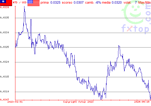 grafico storico, clicca per ingrandire