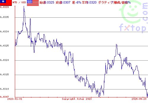 履歴グラフ、クリックすると拡大します。