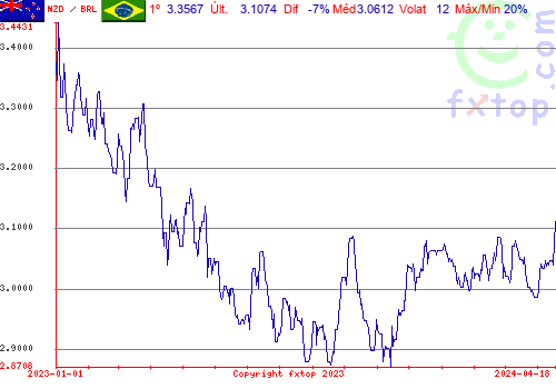 gráfico histórico, clique para aumentar