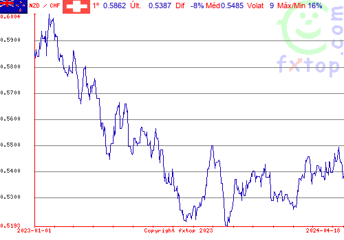 gráfico histórico, clique para aumentar