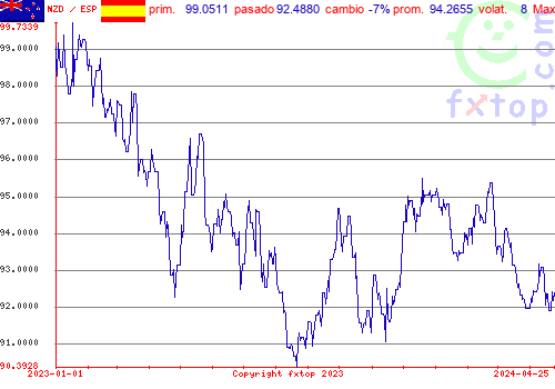 gráfico histórico, haga clic para ampliar