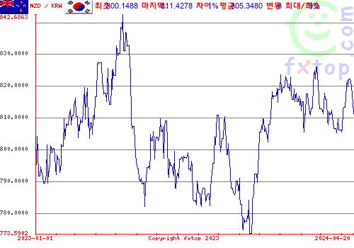 추이 그래픽, 확대하려면 클릭하세요