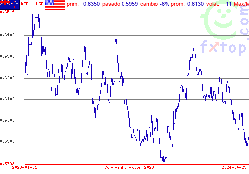 gráfico histórico, haga clic para ampliar