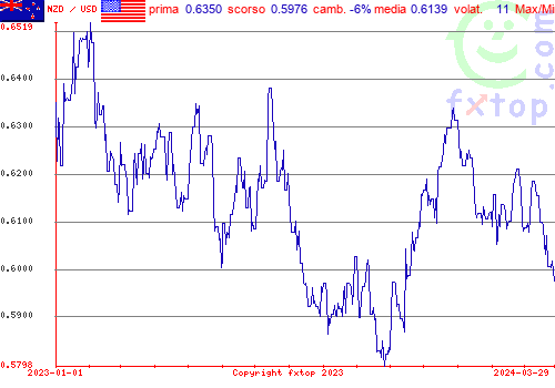 grafico storico, clicca per ingrandire