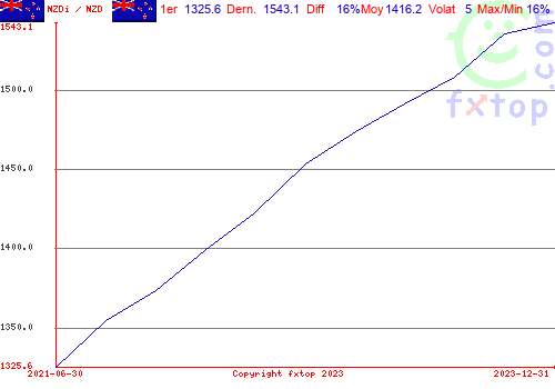 Cliquez pour agrandir le graphique