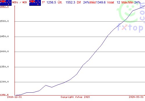 Clique para ampliar o gráfico