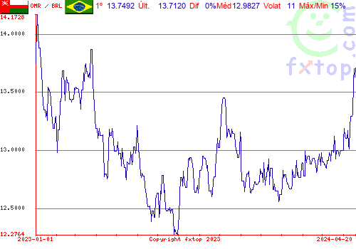 gráfico histórico, clique para aumentar