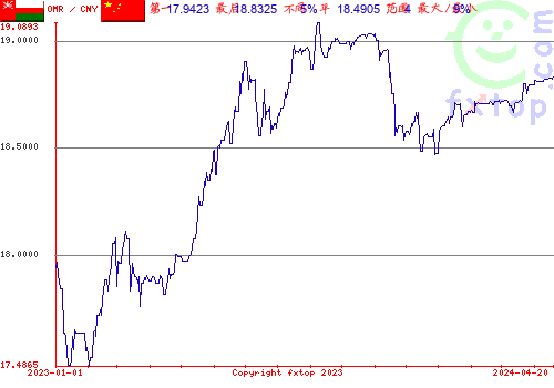 历史图形，点击放大