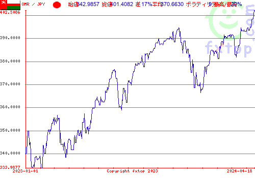 履歴グラフ、クリックすると拡大します。