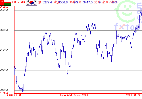 历史图形，点击放大