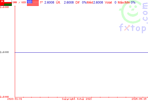 gráfico histórico, clique para aumentar