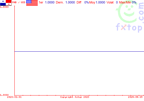 graphe historique, cliquez pour agrandir