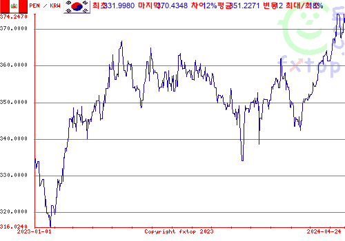 추이 그래픽, 확대하려면 클릭하세요