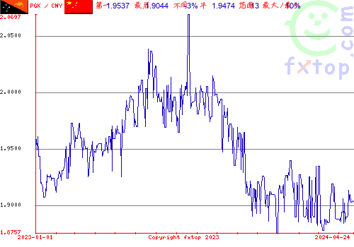 历史图形，点击放大