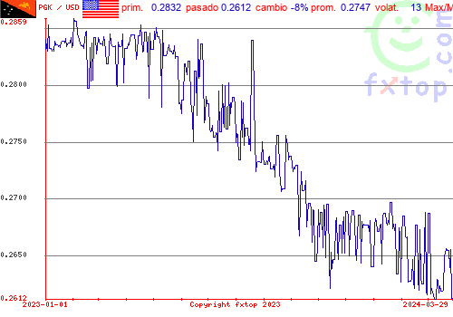 gráfico histórico, haga clic para ampliar