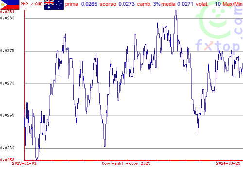 grafico storico, clicca per ingrandire