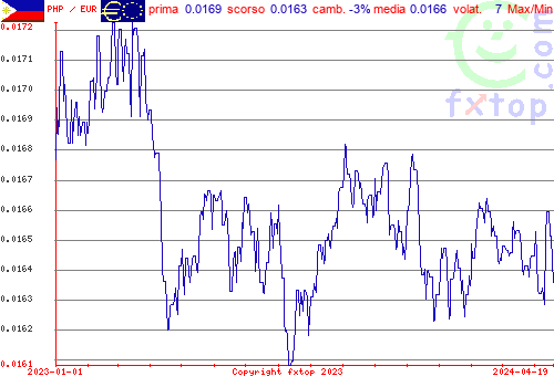 grafico storico, clicca per ingrandire