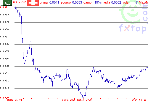 grafico storico, clicca per ingrandire