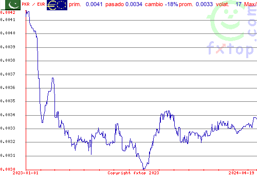 gráfico histórico, haga clic para ampliar