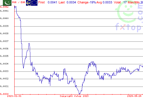 historical graph, click to enlarge