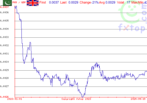 historical graph, click to enlarge