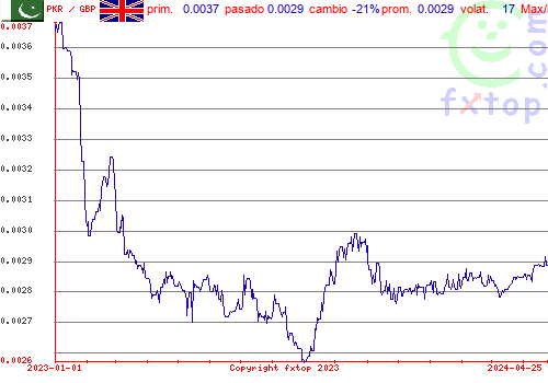 gráfico histórico, haga clic para ampliar