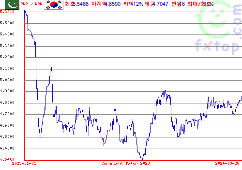 추이 그래픽, 확대하려면 클릭하세요