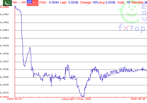 historical graph, click to enlarge