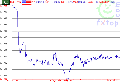 gráfico histórico, clique para aumentar