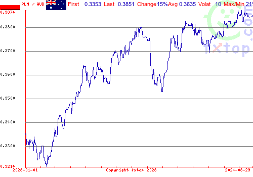 historical graph, click to enlarge