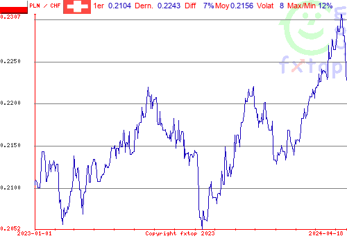 graphe historique, cliquez pour agrandir