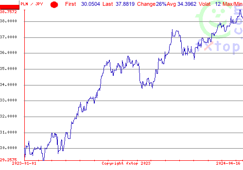 historical graph, click to enlarge