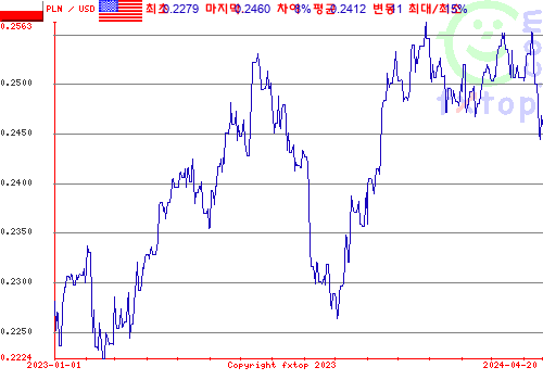 추이 그래픽, 확대하려면 클릭하세요