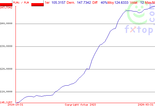 Cliquez pour agrandir le graphique