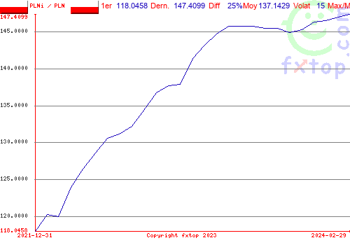 Cliquez pour agrandir le graphique