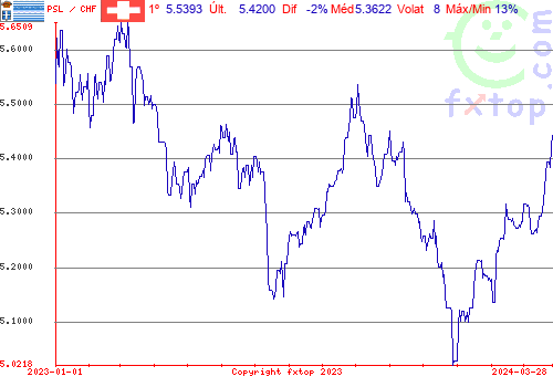 gráfico histórico, clique para aumentar