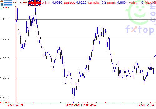 gráfico histórico, haga clic para ampliar