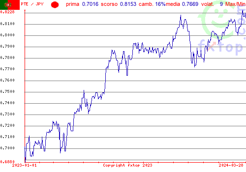 grafico storico, clicca per ingrandire