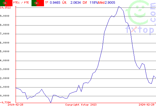 Clique para ampliar o gráfico