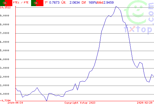 Clique para ampliar o gráfico