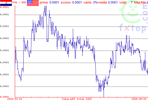 grafico storico, clicca per ingrandire