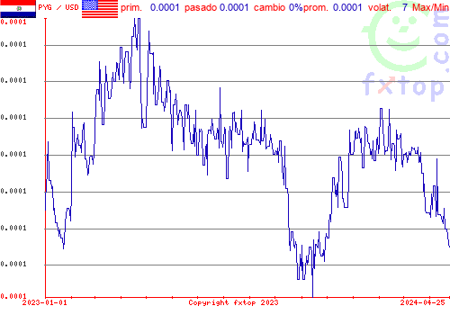 gráfico histórico, haga clic para ampliar