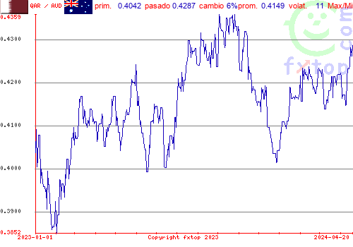 gráfico histórico, haga clic para ampliar