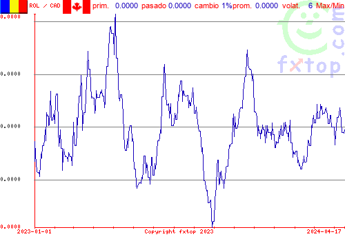 gráfico histórico, haga clic para ampliar