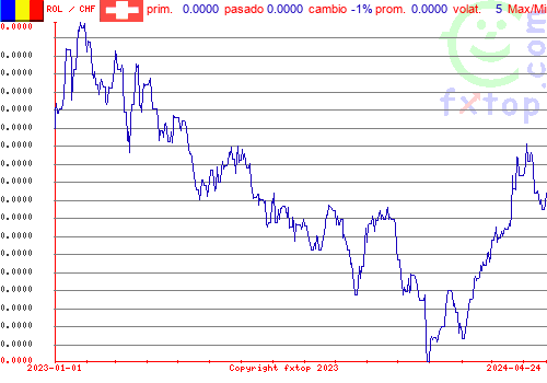 gráfico histórico, haga clic para ampliar