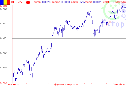 grafico storico, clicca per ingrandire