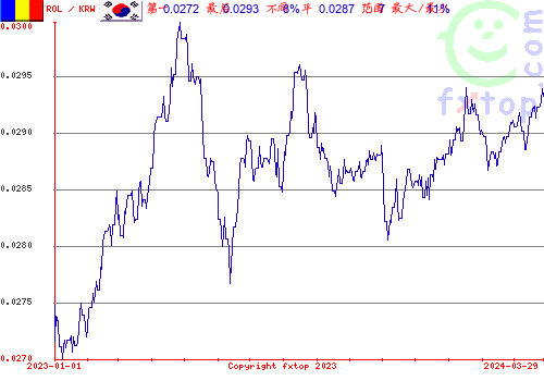 历史图形，点击放大