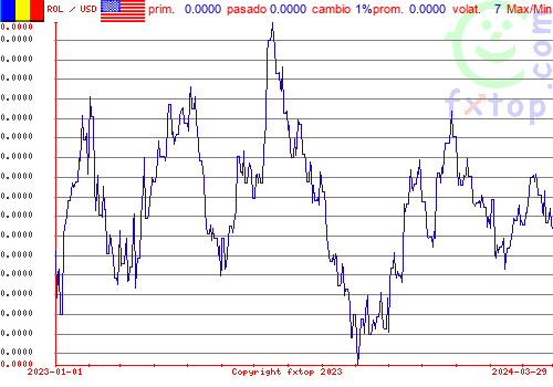 gráfico histórico, haga clic para ampliar